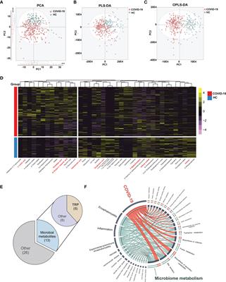 Alterations of Urinary Microbial Metabolites and Immune Indexes Linked With COVID-19 Infection and Prognosis